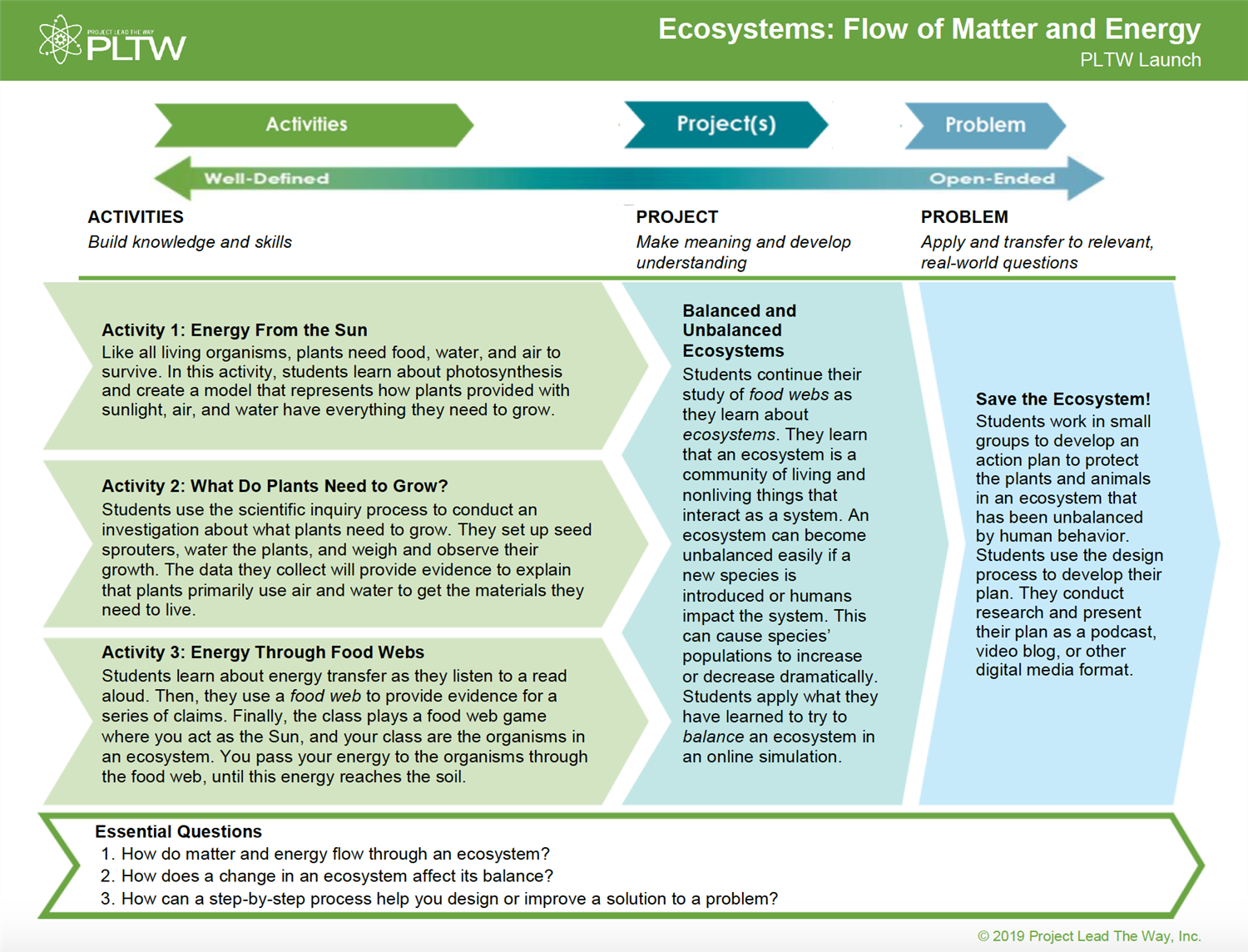 Ecosystems: Flow of Matter and Energy 